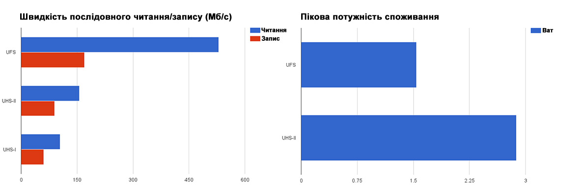 Samsung UFS cyfrovychok memory